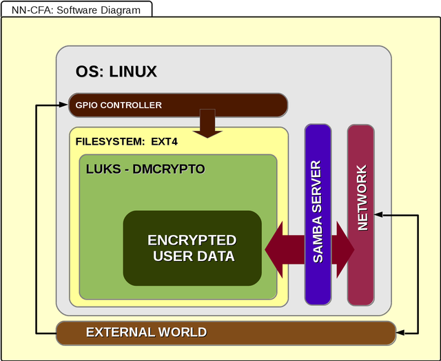 NN-CFA - Software Diagram